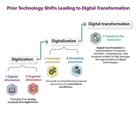 DigiLife Technology Trends for Digital Transformation: A Comprehensive ...
