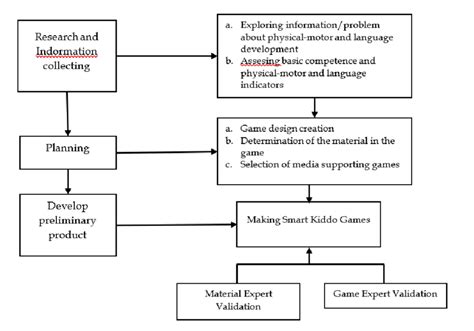 Smart Kiddo Games development research model | Download Scientific Diagram