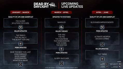 Upcoming Live Updates Roadmap : r/deadbydaylight
