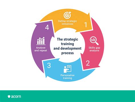 The Key to Success: Strategic Training &amp; Development | Acorn