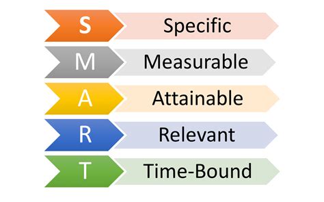 Setting and Achieving Goals with SMART Goals - Joe Russo Marketing ...