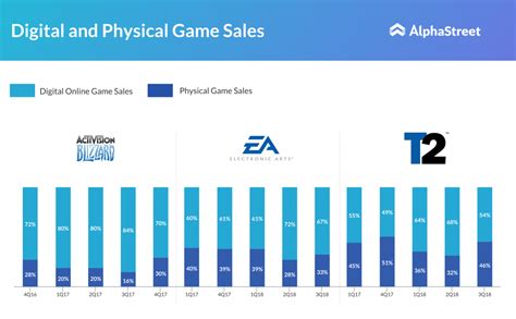 The Clash of Gaming Titans | AlphaStreet