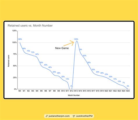 Retention -- What is it, how to improve it, how to measure it. A guide ...