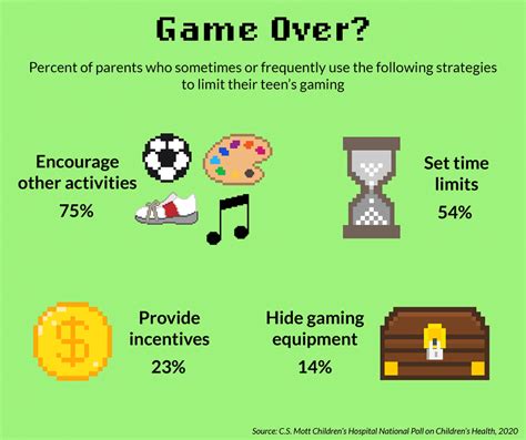 Almost 9 out of 10 parents think their kids spend too much time gaming ...
