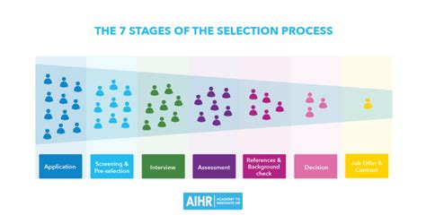 7-Step Practical Guide to the Selection Process | AIHR Digital