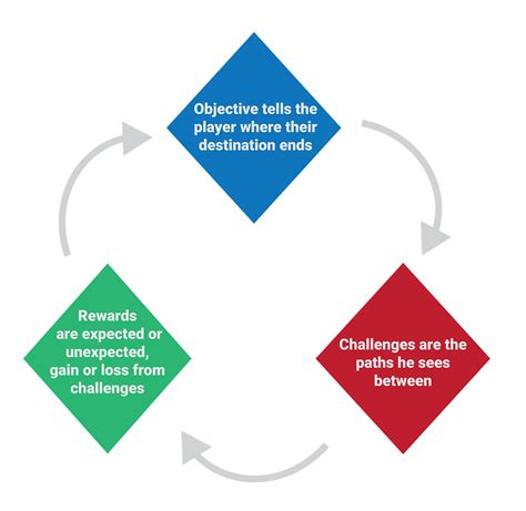 What specific guide format best teaches new players core game loops fast?