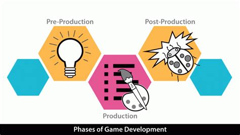 Get to Know the Three Phases of Game Development - TechnoKids Blog