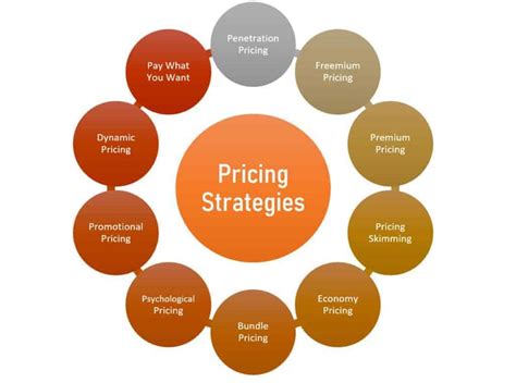 Pricing Strategies