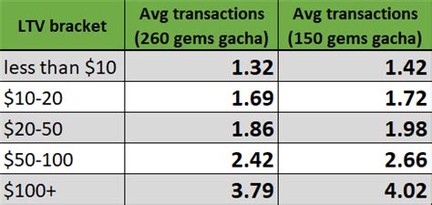 Gacha and value: defining the contents and probabilities of your gacha ...