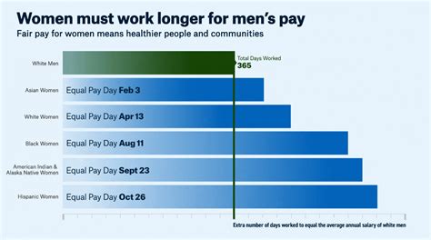 Gender pay gap | County Health Rankings & Roadmaps