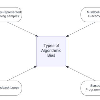 Types of Algorithmic Bias. | Download Scientific Diagram