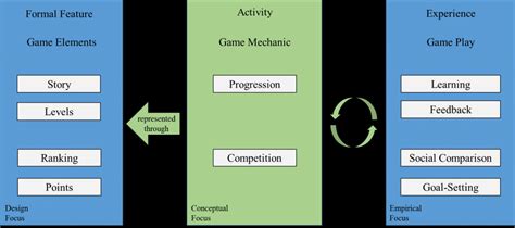 An example overview depicting the central role of game mechanics ...