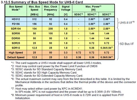 SD Card Speed Classes, Grades, Bus Modes, and File Systems Explained ...