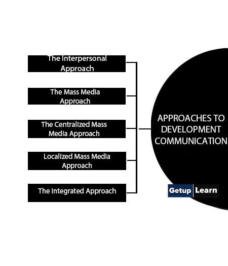 What is Development Communication?