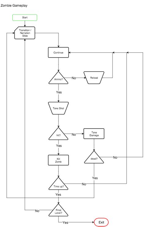 game design - Is flowchart correct way to visualize gameplay? - Game ...