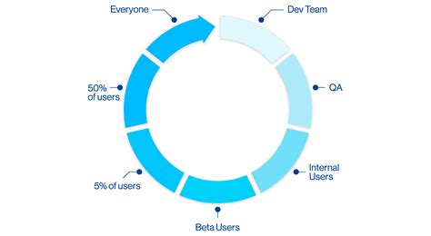 Mastering Gradual Rollout Strategies with Feature Flag Tools: A Guide ...