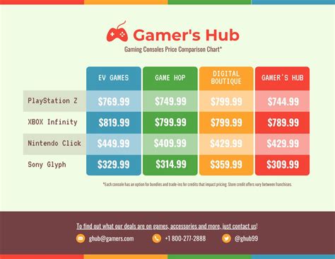 Gaming Console Price Comparison Table Infographic Template - Venngage