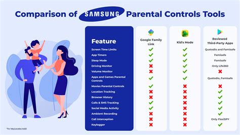 How to Use Samsung Parental Controls [Main Methods]