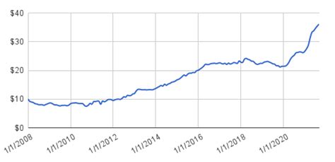 Seasonal Video Game Prices - Games are Cheapest in November