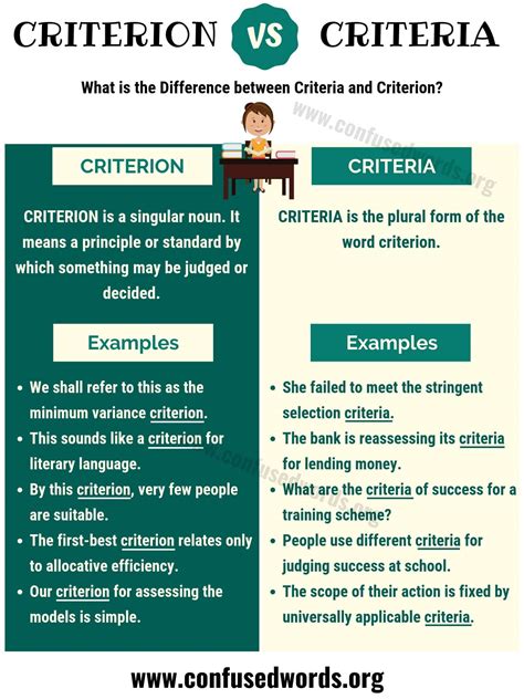 CRITERIA vs CRITERION: Useful Difference between Criterion vs Criteria ...