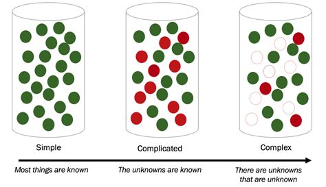 What Are Some Differences Among Simple, Complicated and Complex ...