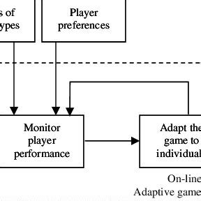 A basic adaptive game system. | Download Scientific Diagram