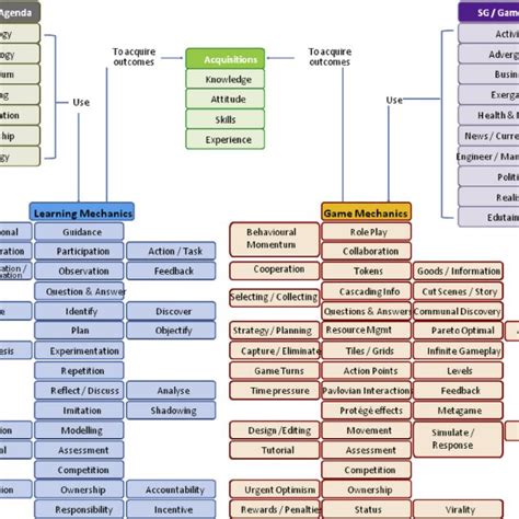 Learning and Game Mechanics for PR:EPARe. | Download Table