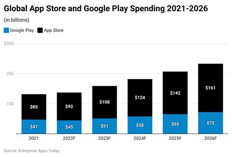 Mobile Application Revenue Statistics 2024
