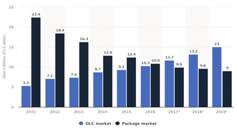 Video game consumer market value worldwide from 2011 to 2019, by ...