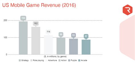 Insight into Mobile Game Monetization Models