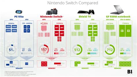 BI Digital Visuals: Nintendo Switch Compared