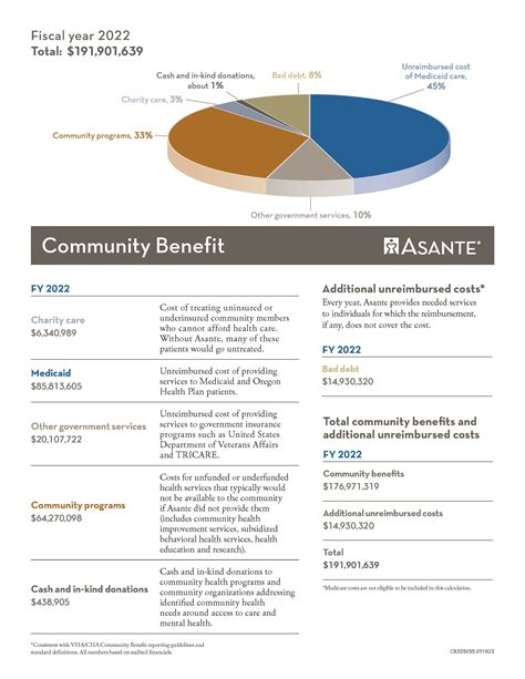 Community Benefits Report - Asante