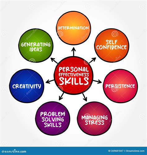 7 Basic Personal Effectiveness Skills, Mind Map Concept for ...