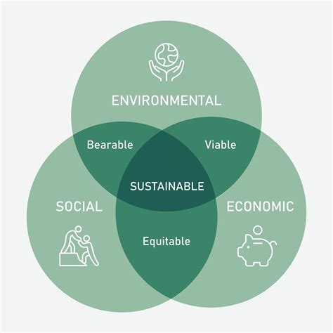 The 3 Pillars Of Sustainability - Gevme