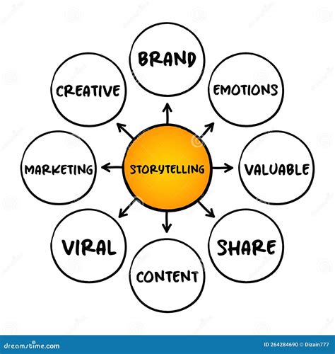 Storytelling Mind Map Process, Concept for Presentations and Reports ...