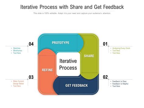 Iterative Process With Share And Get Feedback Ppt PowerPoint ...