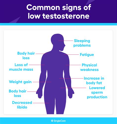Low testosterone symptoms: What are the early signs of low T?