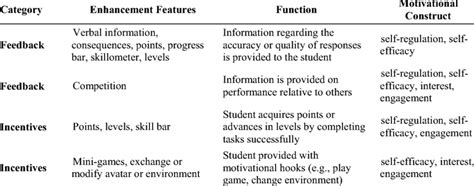 Categories of game-based features, their function, and the motivational ...