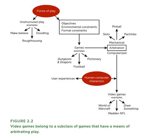 types of games | Unstructured play, Typing games, Human computer