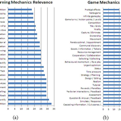 Perception of the importance of the individual (a) learning mechanics ...