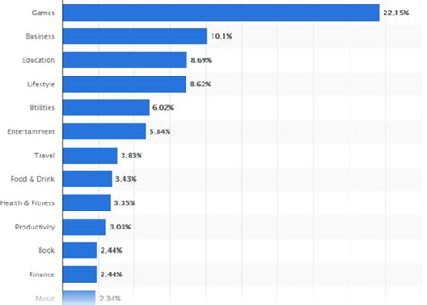 Top app store application categories in Q1 2020. | Download Scientific ...