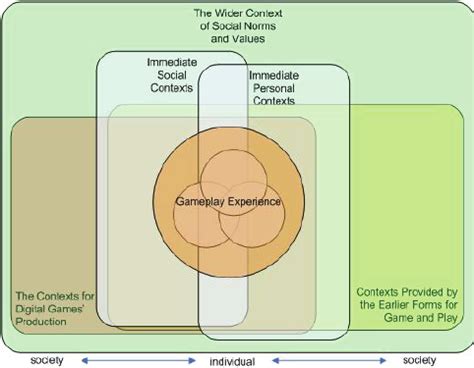 Contextual Game Experience Model | Download Scientific Diagram