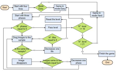 -Flow diagram of game mechanics -Visual. | Download Scientific Diagram