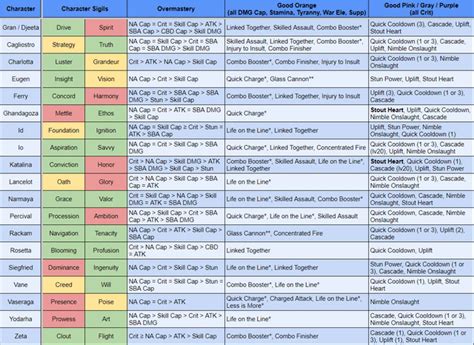 Quick Reference Sheet for All Characters : r/GranblueFantasyRelink