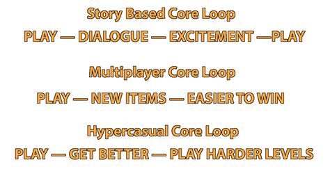 Core Gameplay Loop in Fortnite, Mario and Dark Souls - KREONIT