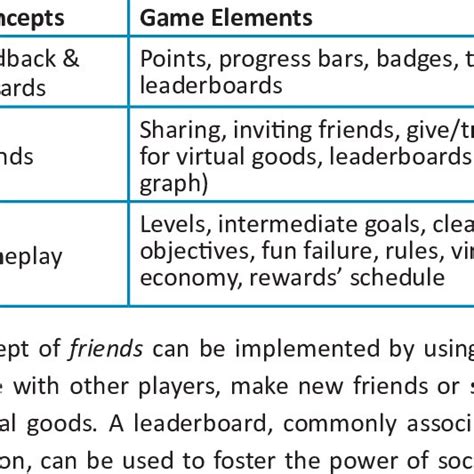 Core Concepts vs. Game Elements | Download Table