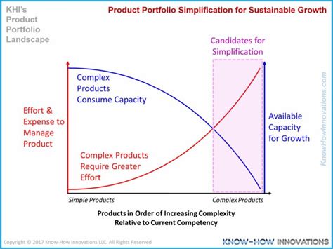 Business Simplification – Know-How Innovations