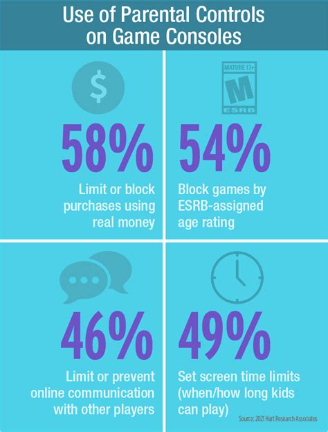 Parents Level Up on Monitoring Their Kids’ Video Games