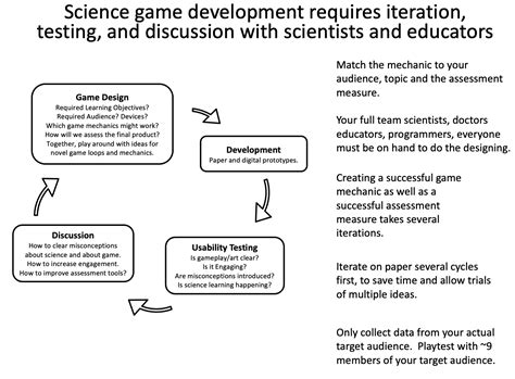 Iterative Game Development for Novel Science Games | Molecular Jig Games