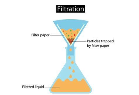 Filtration Process